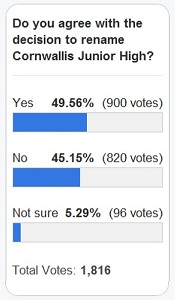 Rename Cornwallis Junior High school? CBC poll results as of noon, 28 June 2011