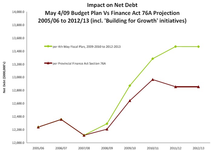 Nova Scotia Financial Review, Aug. 2009: Chart 3, Impact on Net Direct Debt when surpluses not sufficient enough to comply with of Section 76 of the Provincial Finance Act